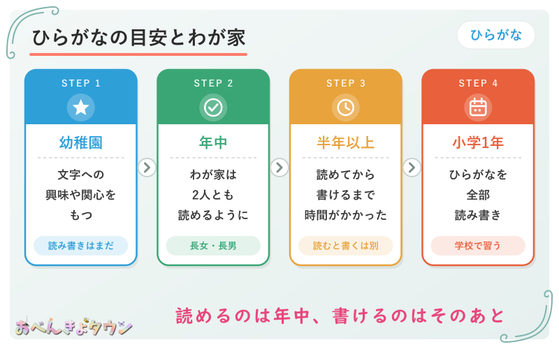 図解:ひらがなの目安とわが家の時期(幼稚園は文字への興味まで→わが家は年中で読めた→読めてから書けるまで半年以上→小学1年で全部読み書き)