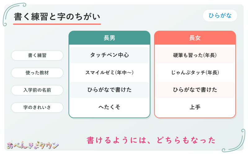 図解:長男(タッチペン中心)と長女(硬筆も習った)の書く練習と字のちがい