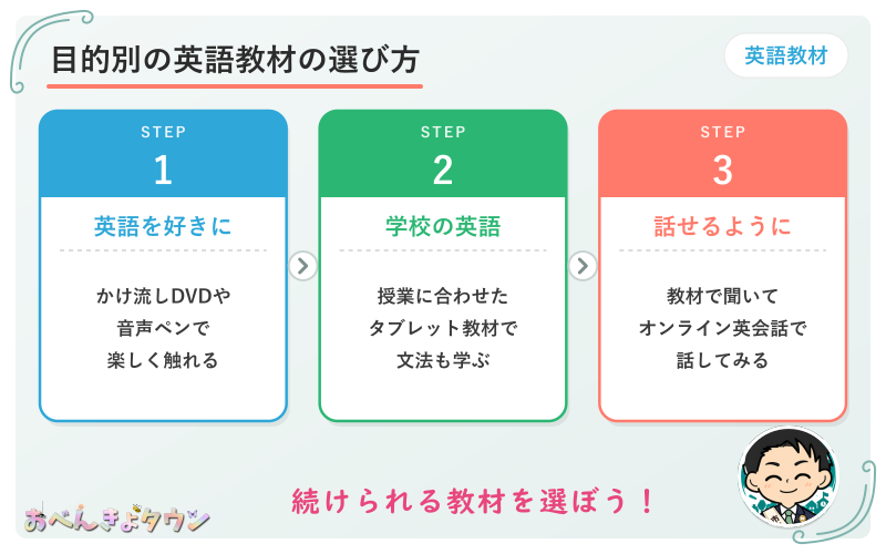 図解：目的別の英語教材の選び方