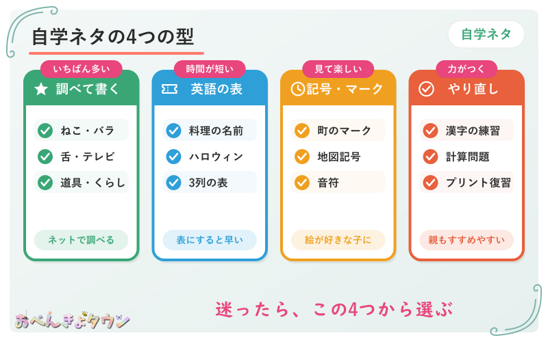 図解:長女の自学ノートのネタの4つの型(調べて書く+絵・英語で表にする・記号やマークをかく・まちがえた所のやり直し)
