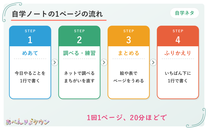 図解:長女の自学ノートの書き方の流れ(めあてを書く→調べる・練習する→絵や表でまとめる→ふりかえりを書く)