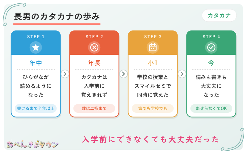 図解：長男のカタカナの歩み(年中でひらがなが読めた→年長でもカタカナは覚えきれず→小1で学校とスマイルゼミで同時に→今は読み書きできる)