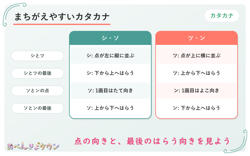 図解：まちがえやすいカタカナ(シとツ、ソとン)の見分け方