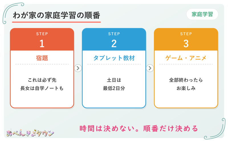 図解：わが家の家庭学習の順番(宿題は必ず先・長女は学校の自学ノートも→タブレット教材・土日は最低2日分→終わったらゲームやアニメ)