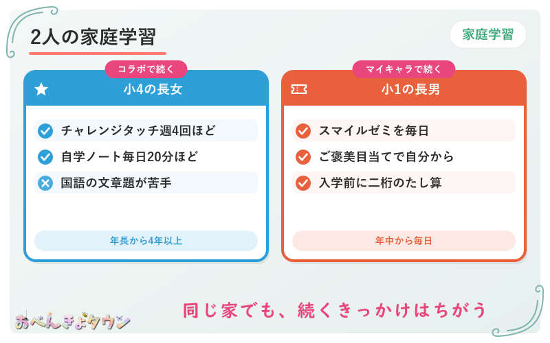 図解：小4の長女と小1の長男の家庭学習(長女=チャレンジタッチ週4回ほど・自学ノート毎日20分ほど・国語の文章題が苦手、長男=スマイルゼミを毎日・ご褒美目当てで自分から・入学前に二桁のたし算)