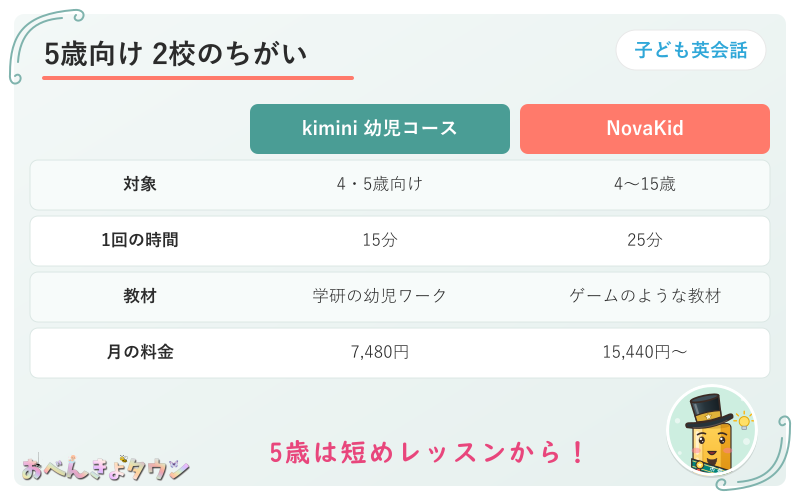 図解:5歳におすすめのkimini英会話とNovaKidのちがい