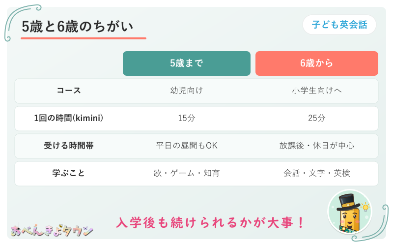 図解:5歳と6歳のオンライン英会話選びのちがい