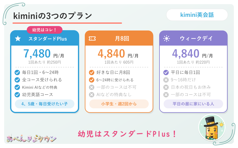 図解:kimini英会話の3つの料金プラン(スタンダードPlus・月8回・ウィークデイ)のちがい