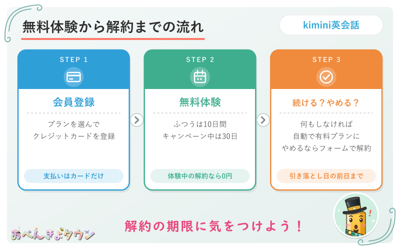 図解:kimini英会話の無料体験から有料プラン・解約までの流れ