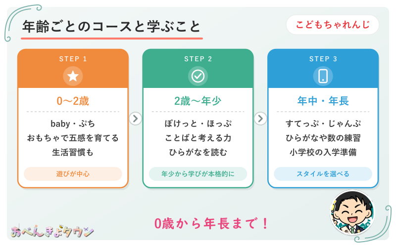 図解:こどもちゃれんじの年齢ごとのコースと学ぶこと(0〜2歳・2歳〜年少・年中〜年長)