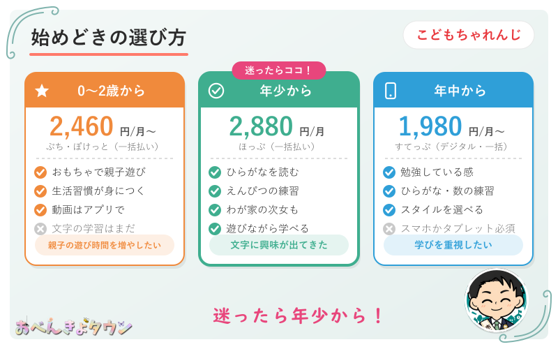 図解:こどもちゃれんじの始めどき(0〜2歳から・年少から・年中から)のちがい