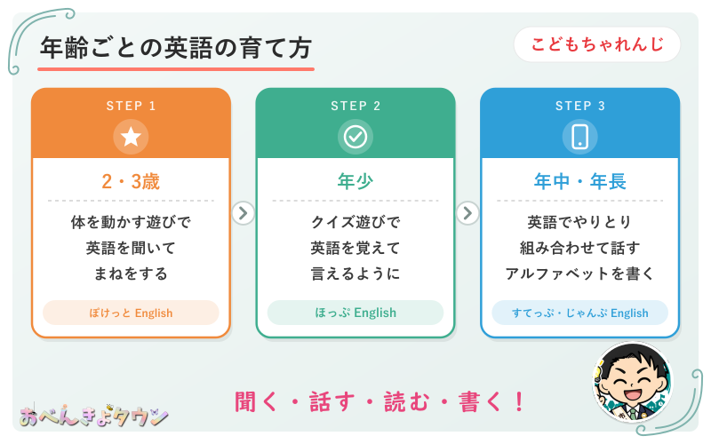 図解:こどもちゃれんじEnglishで年齢ごとに英語の力を育てる流れ(2・3歳・年少・年中と年長)