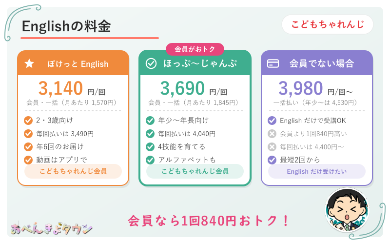 図解:こどもちゃれんじEnglishの料金(会員・一括払いと会員でない場合)のちがい