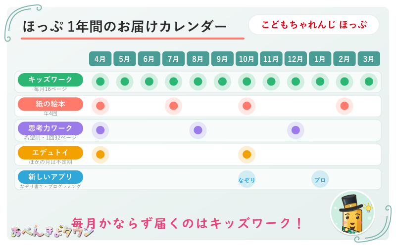 図解:こどもちゃれんじほっぷ 1年間のお届けカレンダー