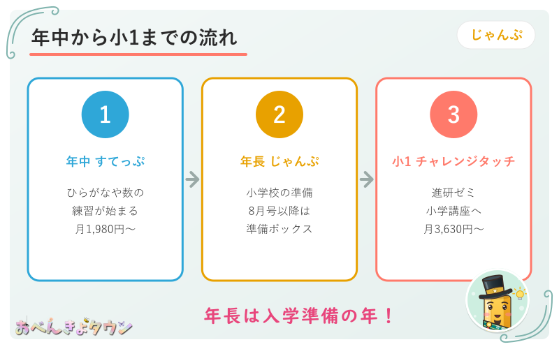 図解:こどもちゃれんじ年中から小学1年生までの流れ