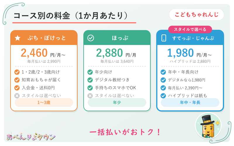 図解：こどもちゃれんじのコース別の料金（ぷち・ぽけっと／ほっぷ／すてっぷ・じゃんぷ）