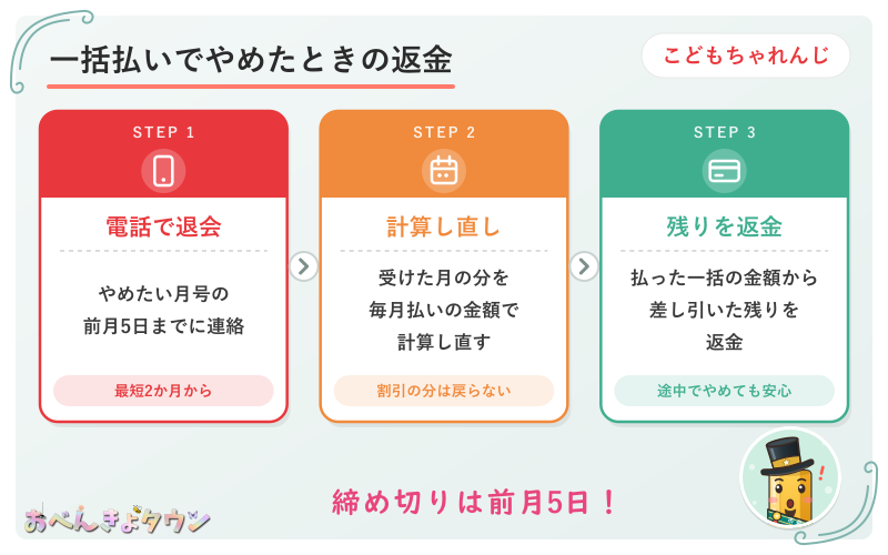 図解：こどもちゃれんじを一括払いの途中でやめたときの返金の流れ