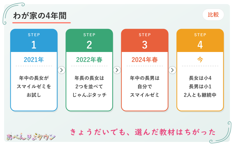 図解：わが家の2人がこどもちゃれんじとスマイルゼミを選んだ流れ(2021年 長女がスマイルゼミをお試し→2022年 長女はじゃんぷタッチ→2024年 長男はスマイルゼミ→今も2人とも続いている)