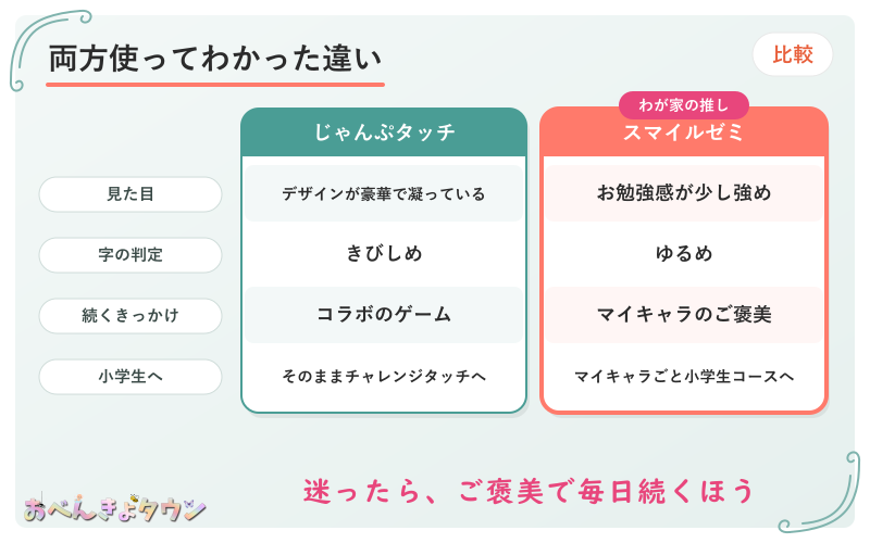 図解：こどもちゃれんじ(じゃんぷタッチ)とスマイルゼミを両方使ってわかった違い(見た目・字の判定・続くきっかけ・小学生への進み方)