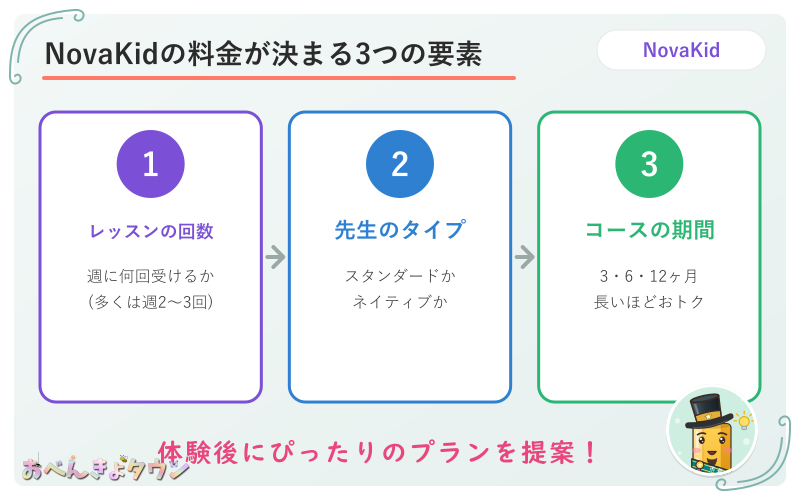 図解：NovaKidの料金が決まる3つの要素