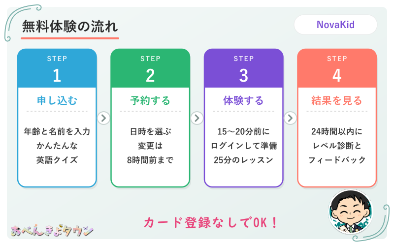 図解:NovaKidの無料体験の流れ