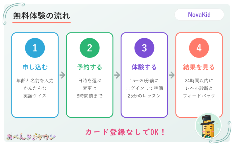 図解:NovaKidの無料体験の流れ