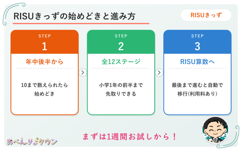 図解:RISUきっずの始めどきと進み方