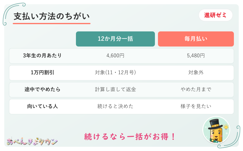 図解:進研ゼミ小学講座の12か月分一括払いと毎月払いのちがい