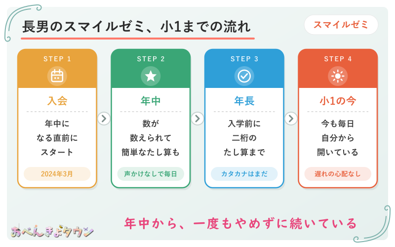 図解:長男のスマイルゼミの流れ(2024年3月の年中直前に入会→年中で数のセンス→年長で入学前に二桁のたし算・カタカナは覚えきれず→小1の今も声かけなしで毎日)