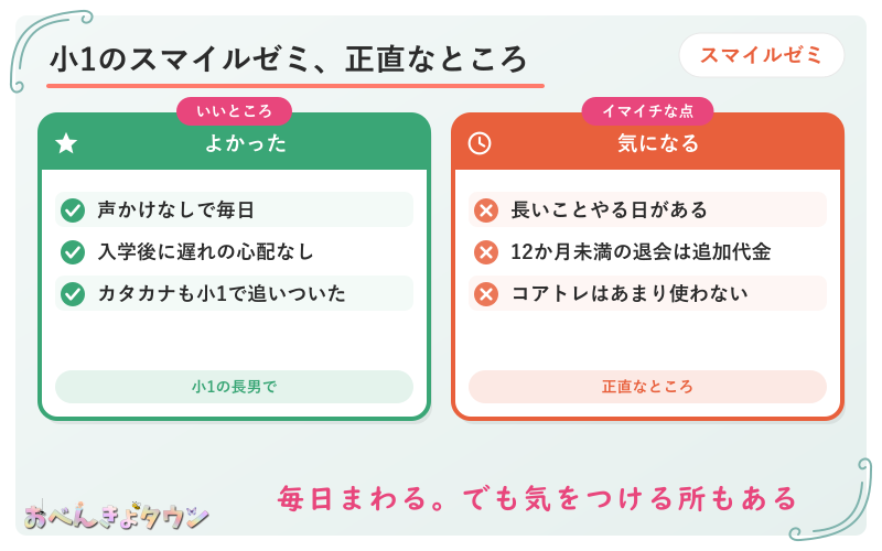 図解:小1のスマイルゼミのよかったところと気になるところ(よかった=声かけなしで毎日・入学後に遅れの心配なし・カタカナも小1で追いついた、気になる=長いことタブレットに向かう日がある・専用タブレットは12か月未満の退会で追加の代金・コアトレはあまり使わない)