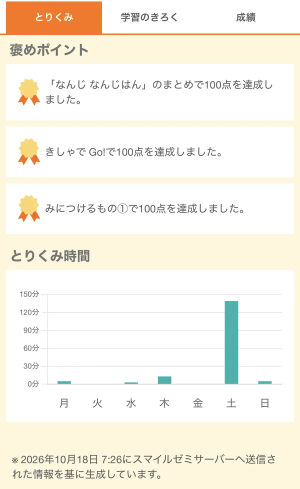 スマイルゼミのみまもるアプリの褒めポイントと、曜日ごとのとりくみ時間のグラフ。土曜日が長い(子どもの名前は写らないようにしています)