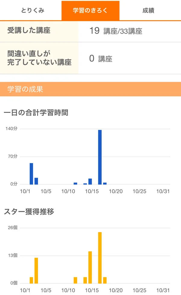 保護者用のみまもるアプリの「学習のきろく」。10月に受講した講座の数、1日の合計学習時間とスターの獲得の移り変わりのグラフ(子どもの名前は写らないようにしています)