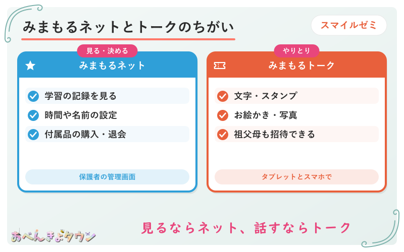 図解:みまもるネットとみまもるトークのちがい(みまもるネット=学習の記録や設定・手続き、みまもるトーク=子どものタブレットと家族のスマホでやりとり)
