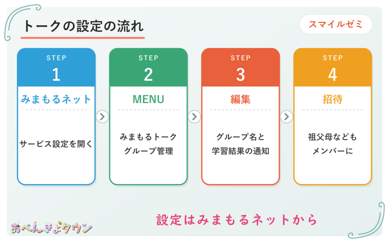 図解:みまもるトークの設定の流れ(みまもるネットのサービス設定→MENU→みまもるトークグループ管理→編集でグループ名と学習結果の通知を決める→家族を招待)