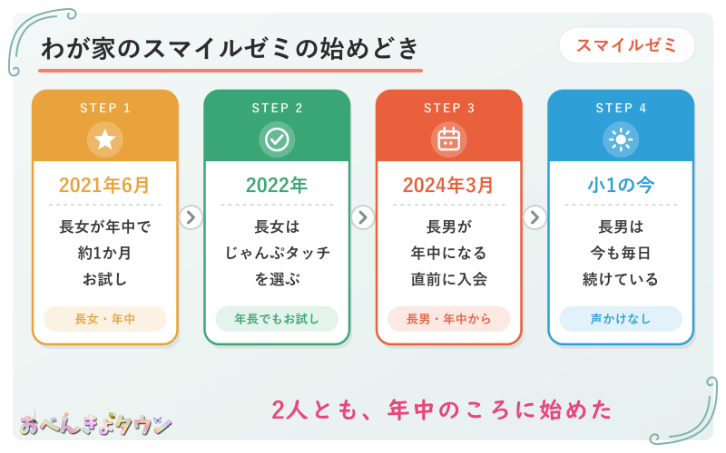 図解:わが家のスマイルゼミの始めどき(2021年6月 長女が年中で約1か月お試し→2022年 長女はじゃんぷタッチを選ぶ・年長の4月にもう一度お試し→2024年3月 長男が年中になる直前に入会→長男は小1の今も続けている)