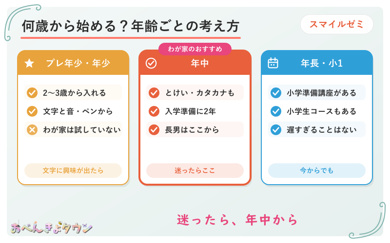 図解:スマイルゼミを何歳から始めるか(プレ年少・年少=2〜4歳・文字に興味が出たら/年中=4〜5歳・10分野で入学準備に2年・わが家のおすすめ/年長・小1=5歳〜・小学準備講座や小学生コースから)