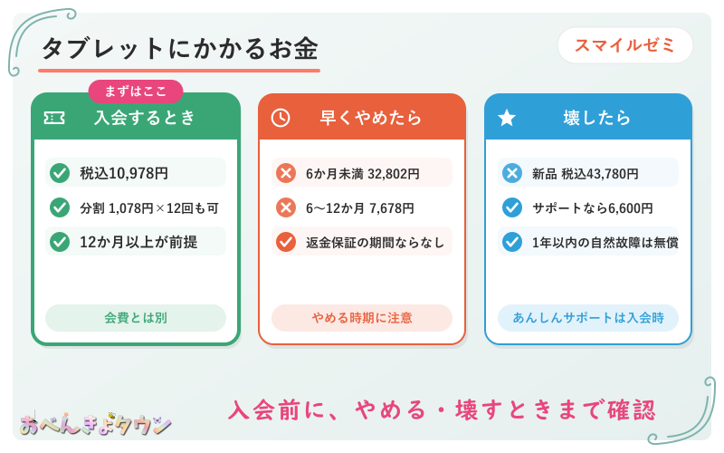 図解：スマイルゼミのタブレットにかかるお金(入会時は税込10,978円・12か月未満でやめると追加・壊したときは税込43,780円またはあんしんサポートで6,600円)