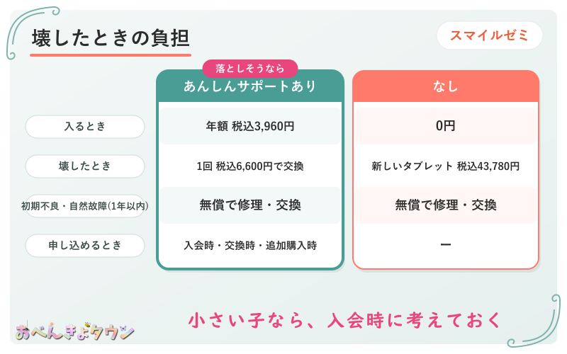 図解：スマイルゼミのタブレットを壊したとき、あんしんサポートに入っている場合と入っていない場合のちがい