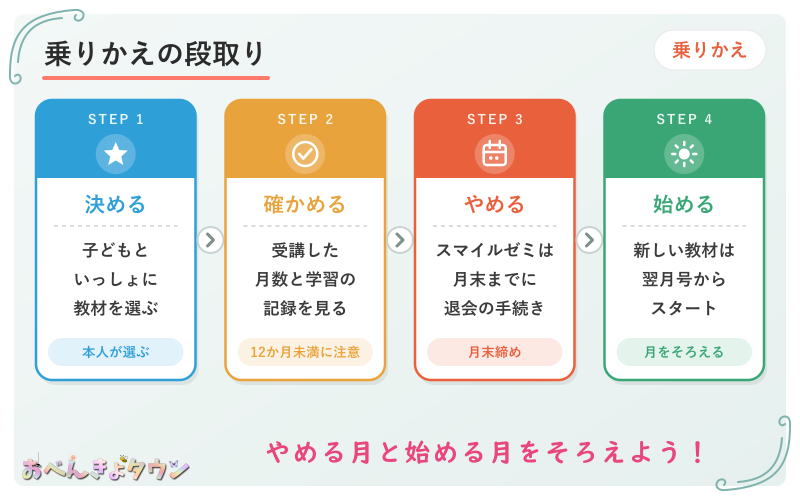 図解:スマイルゼミからチャレンジタッチへの乗りかえの段取り(子どもと決める→記録を見ておく→月末までに退会→翌月号から開始)