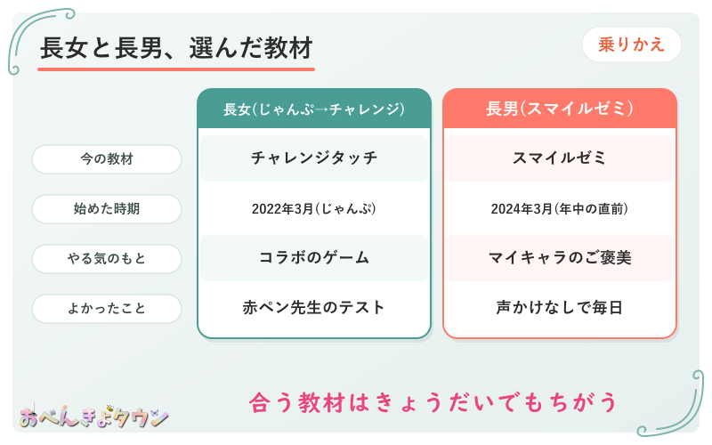 図解:じゃんぷタッチを選んだ長女(今はチャレンジタッチ)と、スマイルゼミを選んだ長男のちがい