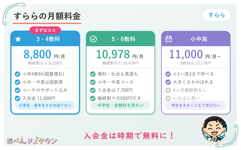 図解:すららの料金(3・4教科・5・6教科・小中高コース)のちがい