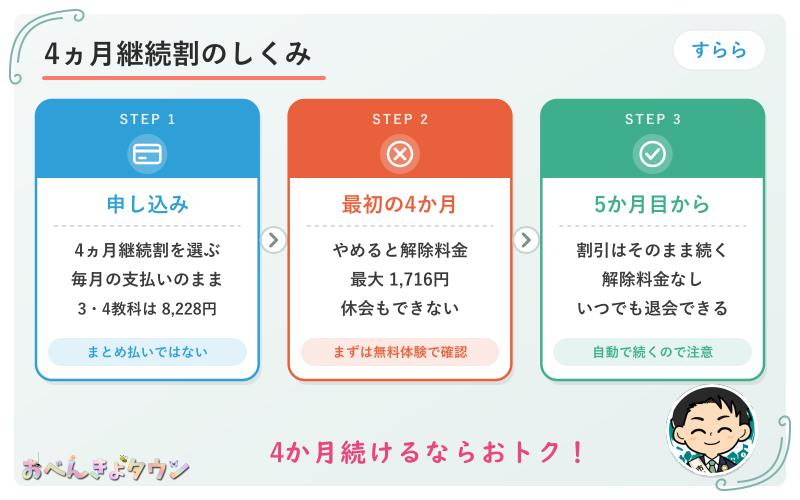図解:すららの4ヵ月継続割のしくみ(申し込み・最初の4か月・5か月目から)