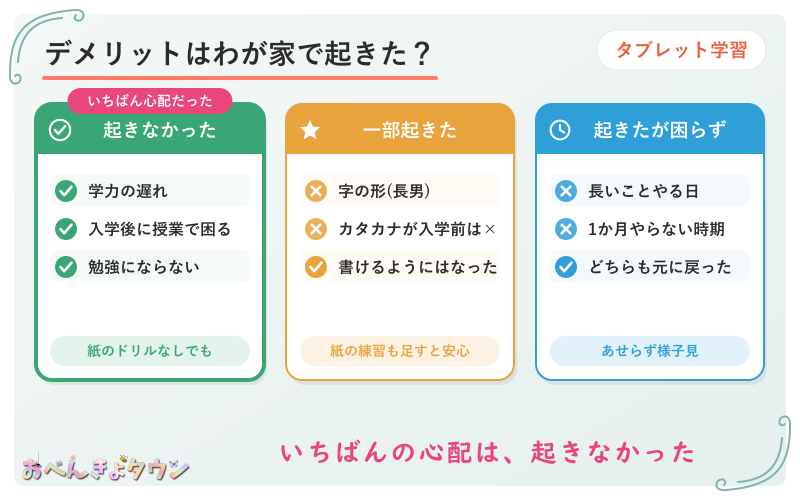図解：タブレット学習のデメリット、わが家で起きたこと・起きなかったこと
