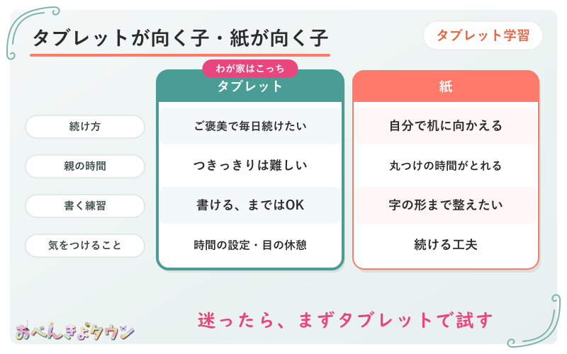 図解：タブレット学習が向く子と、紙の教材が向く子のちがい