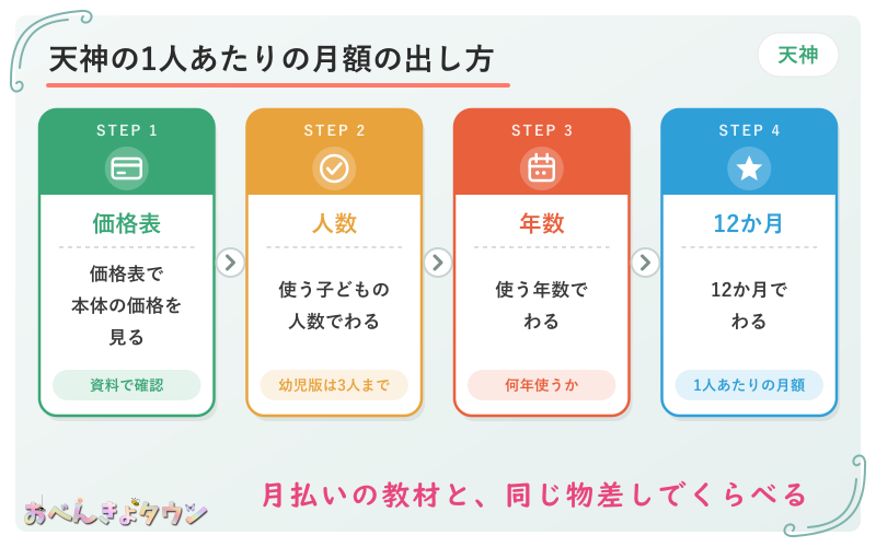 図解:天神の1人あたりの月額の出し方(価格表の本体の価格→使う子どもの人数でわる→使う年数でわる→12か月でわる→1人あたりの月額)