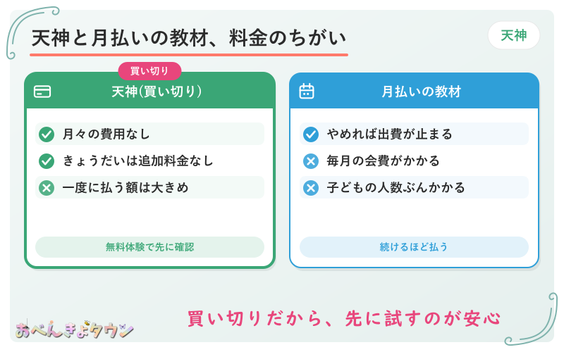 図解:天神と月払いのタブレット教材の料金のちがい(天神=買い切り・月々の費用なし・きょうだいは追加料金なし・一度に払う額は大きめ/月払いの教材=毎月の会費・子どもの人数ぶん・やめれば止まる)