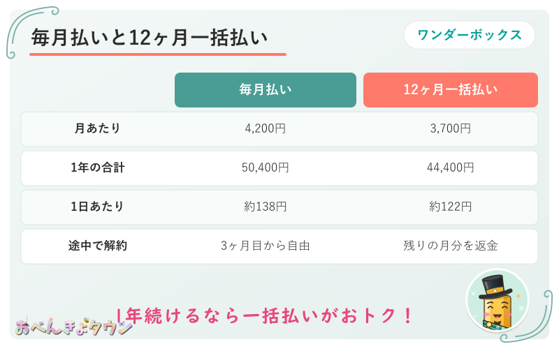 図解：ワンダーボックスの毎月払いと12ヶ月一括払いの比較