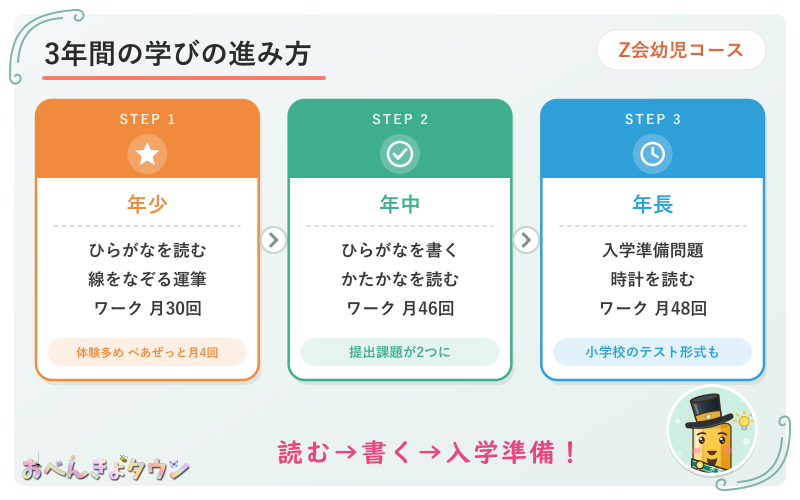 図解:Z会幼児コースの年少・年中・年長で、ひらがなとワークがどう進むか