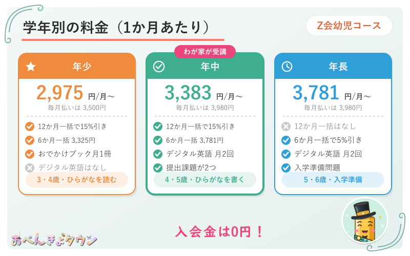 図解:Z会幼児コースの年少・年中・年長の料金(12か月一括・6か月一括・毎月払い)